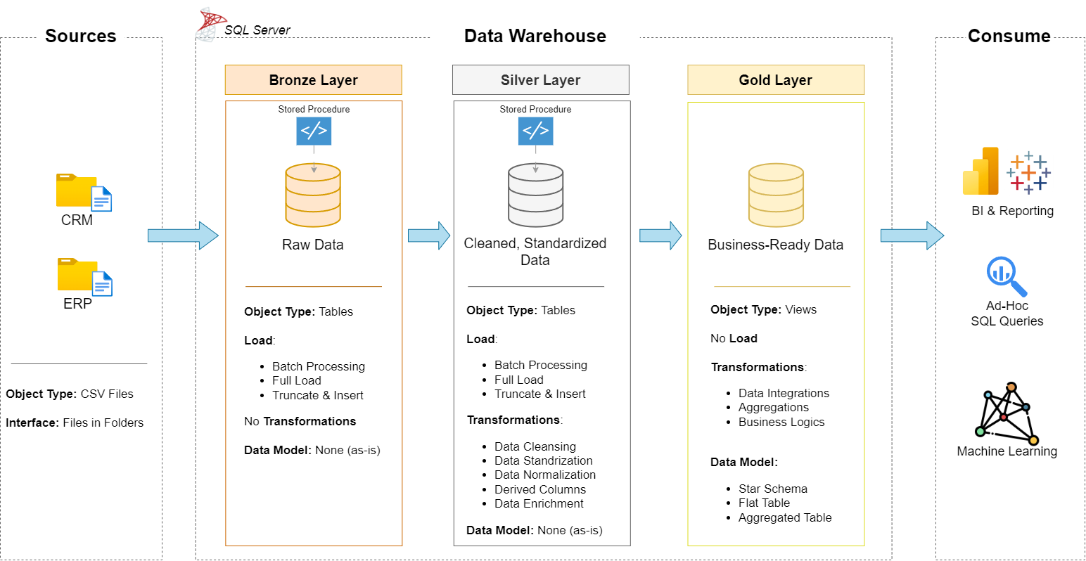 SQL Data Warehouse Project